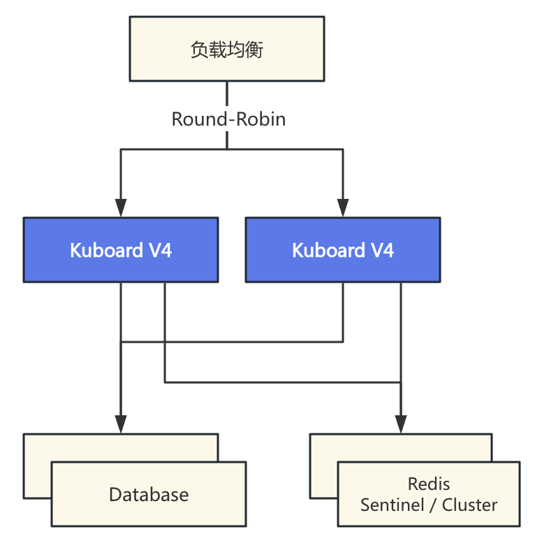 Kuboard V4 高可用部署架构